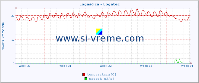 POVPREČJE :: Logaščica - Logatec :: temperatura | pretok | višina :: zadnji mesec / 2 uri.