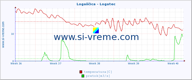 POVPREČJE :: Logaščica - Logatec :: temperatura | pretok | višina :: zadnji mesec / 2 uri.