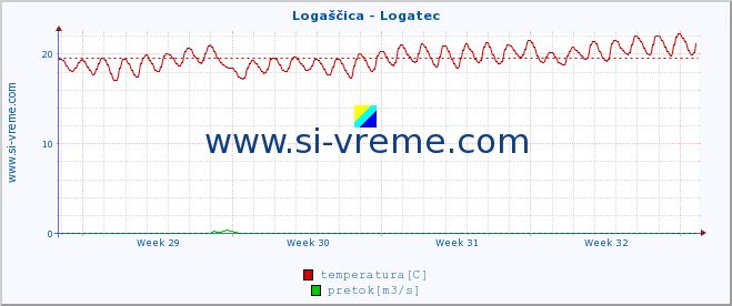 POVPREČJE :: Logaščica - Logatec :: temperatura | pretok | višina :: zadnji mesec / 2 uri.