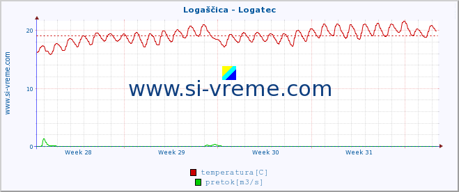 POVPREČJE :: Logaščica - Logatec :: temperatura | pretok | višina :: zadnji mesec / 2 uri.