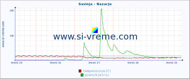 POVPREČJE :: Savinja - Nazarje :: temperatura | pretok | višina :: zadnji mesec / 2 uri.