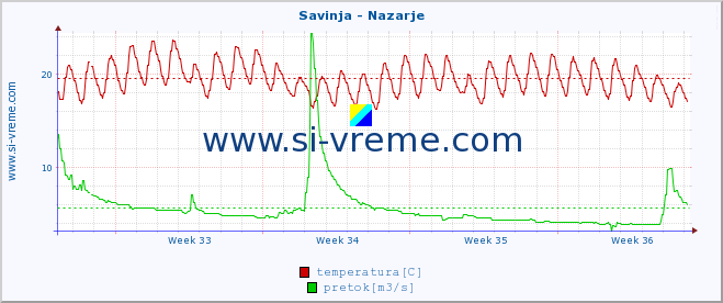 POVPREČJE :: Savinja - Nazarje :: temperatura | pretok | višina :: zadnji mesec / 2 uri.