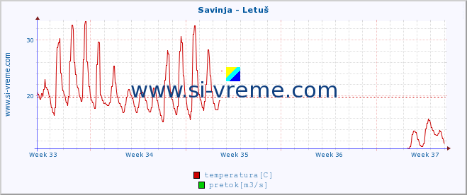 POVPREČJE :: Savinja - Letuš :: temperatura | pretok | višina :: zadnji mesec / 2 uri.