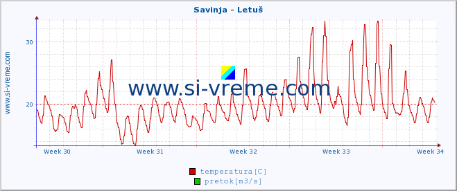 POVPREČJE :: Savinja - Letuš :: temperatura | pretok | višina :: zadnji mesec / 2 uri.