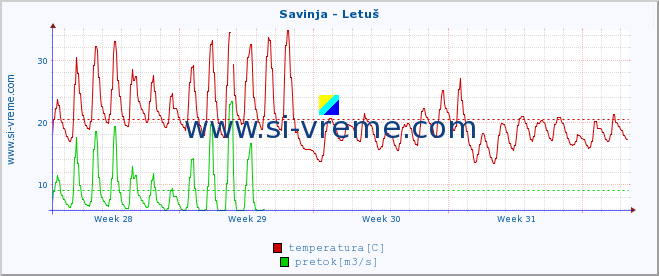 POVPREČJE :: Savinja - Letuš :: temperatura | pretok | višina :: zadnji mesec / 2 uri.