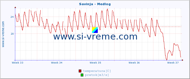 POVPREČJE :: Savinja - Medlog :: temperatura | pretok | višina :: zadnji mesec / 2 uri.