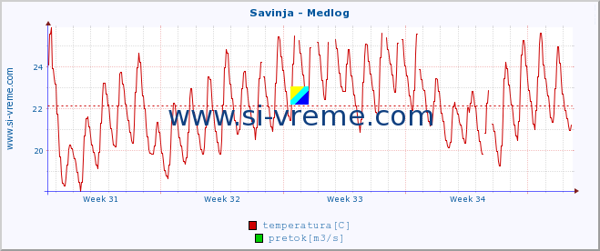 POVPREČJE :: Savinja - Medlog :: temperatura | pretok | višina :: zadnji mesec / 2 uri.