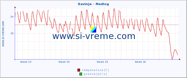 POVPREČJE :: Savinja - Medlog :: temperatura | pretok | višina :: zadnji mesec / 2 uri.