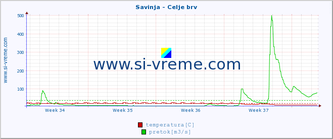 POVPREČJE :: Savinja - Celje brv :: temperatura | pretok | višina :: zadnji mesec / 2 uri.