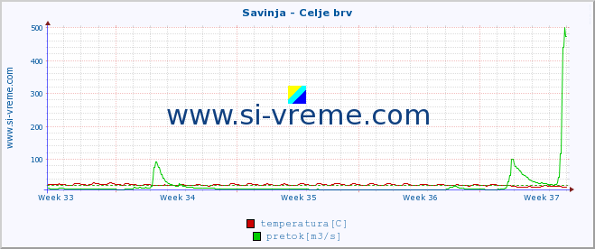 POVPREČJE :: Savinja - Celje brv :: temperatura | pretok | višina :: zadnji mesec / 2 uri.