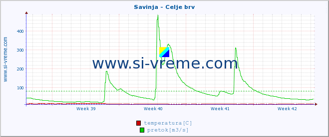 POVPREČJE :: Savinja - Celje brv :: temperatura | pretok | višina :: zadnji mesec / 2 uri.