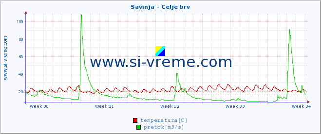 POVPREČJE :: Savinja - Celje brv :: temperatura | pretok | višina :: zadnji mesec / 2 uri.