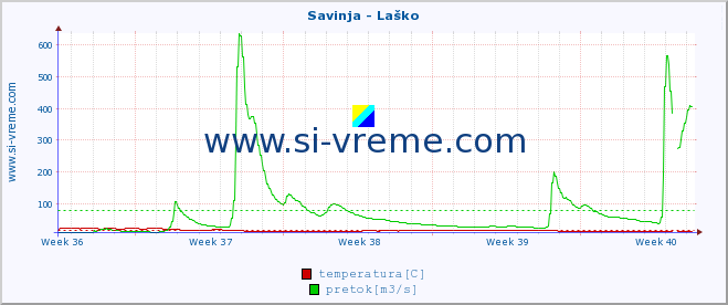 POVPREČJE :: Savinja - Laško :: temperatura | pretok | višina :: zadnji mesec / 2 uri.