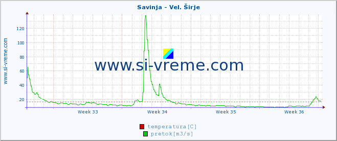 POVPREČJE :: Savinja - Vel. Širje :: temperatura | pretok | višina :: zadnji mesec / 2 uri.