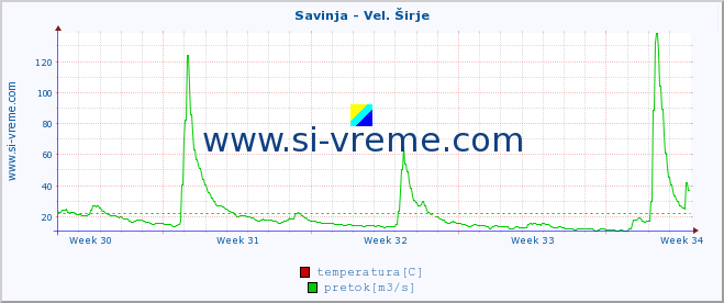 POVPREČJE :: Savinja - Vel. Širje :: temperatura | pretok | višina :: zadnji mesec / 2 uri.