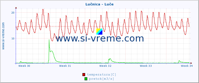 POVPREČJE :: Lučnica - Luče :: temperatura | pretok | višina :: zadnji mesec / 2 uri.