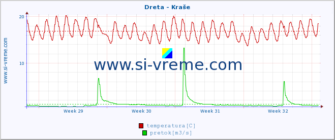 POVPREČJE :: Dreta - Kraše :: temperatura | pretok | višina :: zadnji mesec / 2 uri.