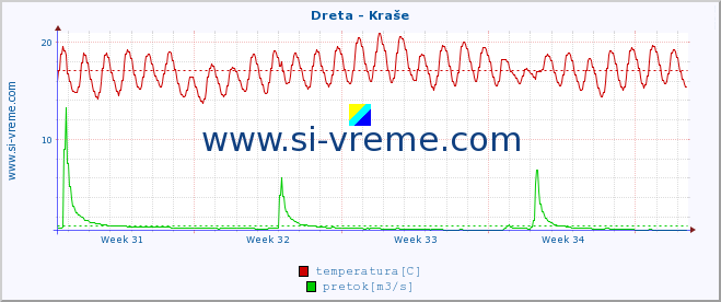 POVPREČJE :: Dreta - Kraše :: temperatura | pretok | višina :: zadnji mesec / 2 uri.