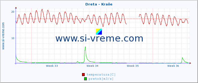 POVPREČJE :: Dreta - Kraše :: temperatura | pretok | višina :: zadnji mesec / 2 uri.