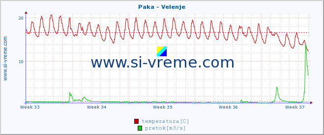 POVPREČJE :: Paka - Velenje :: temperatura | pretok | višina :: zadnji mesec / 2 uri.