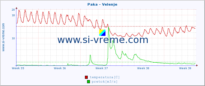 POVPREČJE :: Paka - Velenje :: temperatura | pretok | višina :: zadnji mesec / 2 uri.