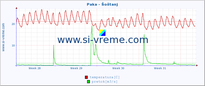 POVPREČJE :: Paka - Šoštanj :: temperatura | pretok | višina :: zadnji mesec / 2 uri.