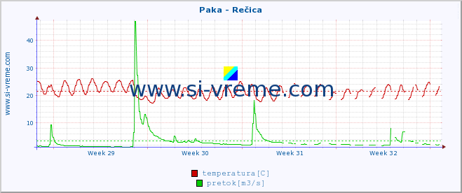 POVPREČJE :: Paka - Rečica :: temperatura | pretok | višina :: zadnji mesec / 2 uri.