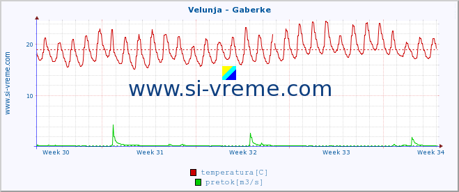 POVPREČJE :: Velunja - Gaberke :: temperatura | pretok | višina :: zadnji mesec / 2 uri.