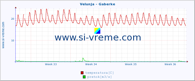 POVPREČJE :: Velunja - Gaberke :: temperatura | pretok | višina :: zadnji mesec / 2 uri.