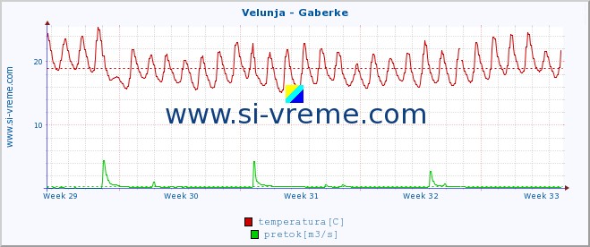 POVPREČJE :: Velunja - Gaberke :: temperatura | pretok | višina :: zadnji mesec / 2 uri.