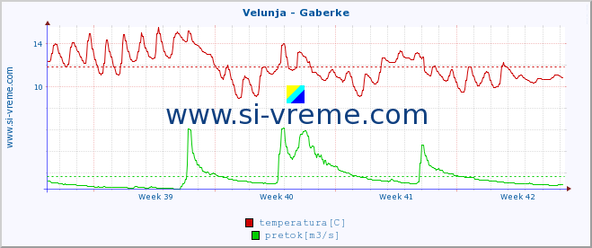 POVPREČJE :: Velunja - Gaberke :: temperatura | pretok | višina :: zadnji mesec / 2 uri.