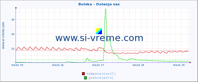 POVPREČJE :: Bolska - Dolenja vas :: temperatura | pretok | višina :: zadnji mesec / 2 uri.