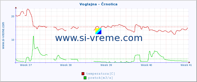 POVPREČJE :: Voglajna - Črnolica :: temperatura | pretok | višina :: zadnji mesec / 2 uri.