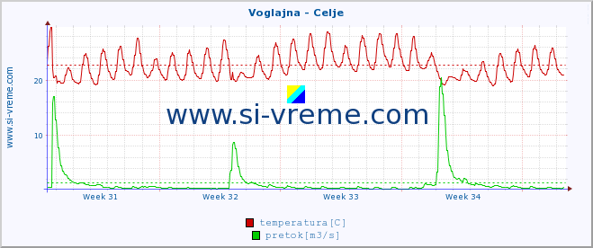 POVPREČJE :: Voglajna - Celje :: temperatura | pretok | višina :: zadnji mesec / 2 uri.