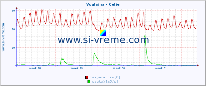 POVPREČJE :: Voglajna - Celje :: temperatura | pretok | višina :: zadnji mesec / 2 uri.