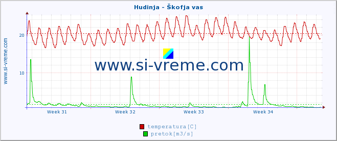 POVPREČJE :: Hudinja - Škofja vas :: temperatura | pretok | višina :: zadnji mesec / 2 uri.