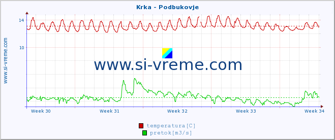 POVPREČJE :: Krka - Podbukovje :: temperatura | pretok | višina :: zadnji mesec / 2 uri.