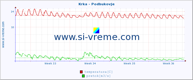 POVPREČJE :: Krka - Podbukovje :: temperatura | pretok | višina :: zadnji mesec / 2 uri.