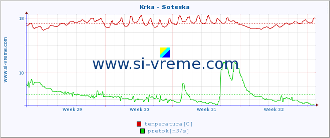 POVPREČJE :: Krka - Soteska :: temperatura | pretok | višina :: zadnji mesec / 2 uri.