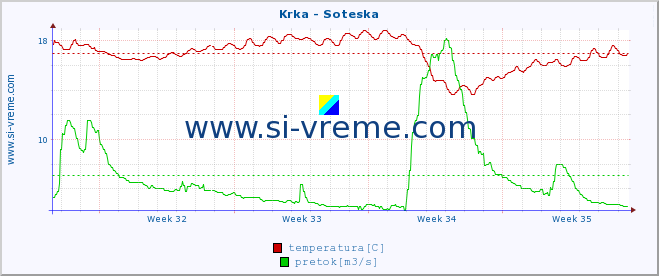 POVPREČJE :: Krka - Soteska :: temperatura | pretok | višina :: zadnji mesec / 2 uri.