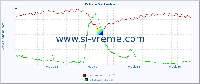 POVPREČJE :: Krka - Soteska :: temperatura | pretok | višina :: zadnji mesec / 2 uri.