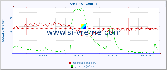 POVPREČJE :: Krka - G. Gomila :: temperatura | pretok | višina :: zadnji mesec / 2 uri.