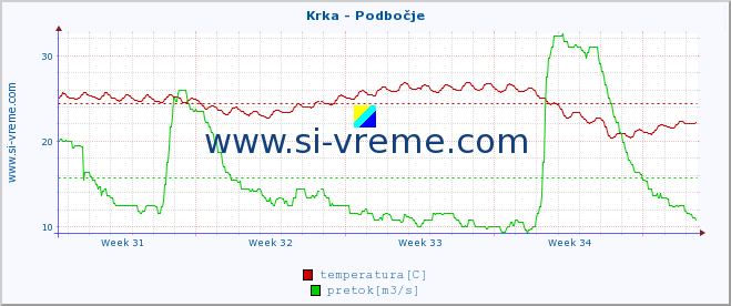 POVPREČJE :: Krka - Podbočje :: temperatura | pretok | višina :: zadnji mesec / 2 uri.