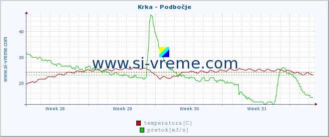 POVPREČJE :: Krka - Podbočje :: temperatura | pretok | višina :: zadnji mesec / 2 uri.