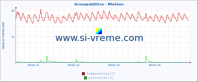 POVPREČJE :: Grosupeljščica - Mlačevo :: temperatura | pretok | višina :: zadnji mesec / 2 uri.