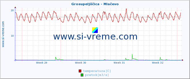 POVPREČJE :: Grosupeljščica - Mlačevo :: temperatura | pretok | višina :: zadnji mesec / 2 uri.