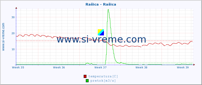 POVPREČJE :: Rašica - Rašica :: temperatura | pretok | višina :: zadnji mesec / 2 uri.