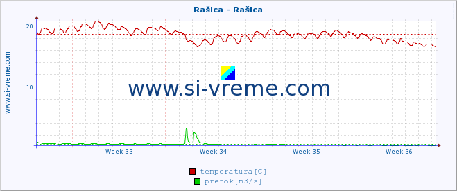 POVPREČJE :: Rašica - Rašica :: temperatura | pretok | višina :: zadnji mesec / 2 uri.