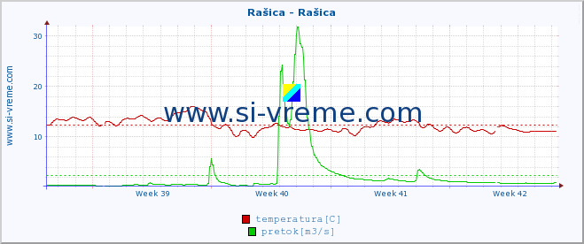 POVPREČJE :: Rašica - Rašica :: temperatura | pretok | višina :: zadnji mesec / 2 uri.