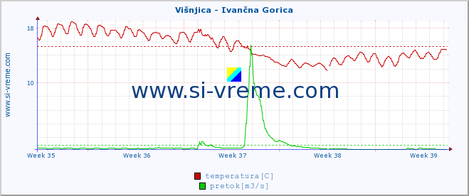 POVPREČJE :: Višnjica - Ivančna Gorica :: temperatura | pretok | višina :: zadnji mesec / 2 uri.